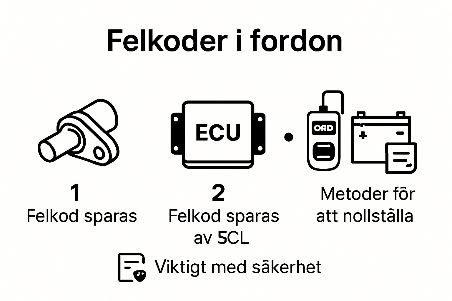 Visuell genomgång av felkodsgenerering och nollställning i bil