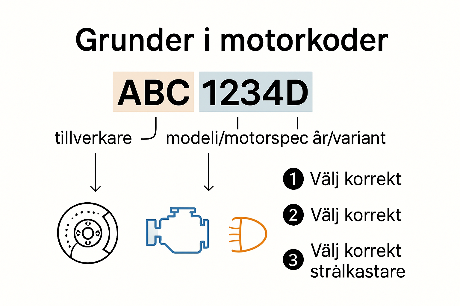 Infographic showing how to decode a Swedish motorkod
