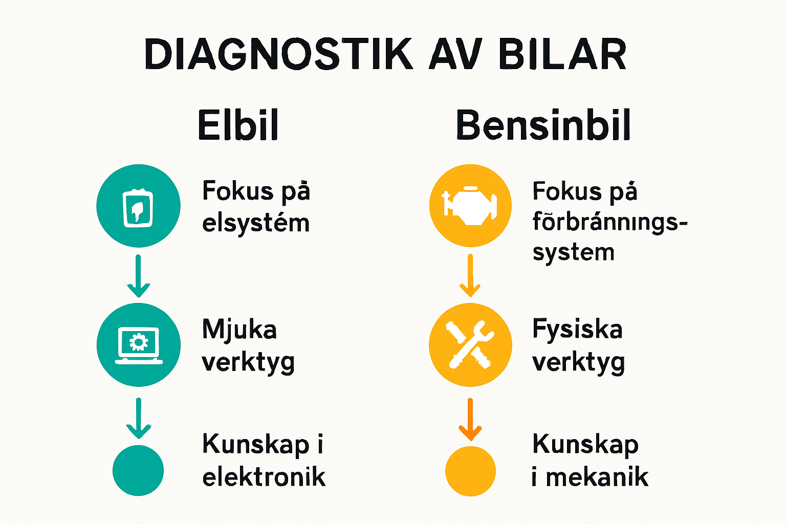 Infographic showing step-by-step diagnostic differences between electric and gasoline vehicles