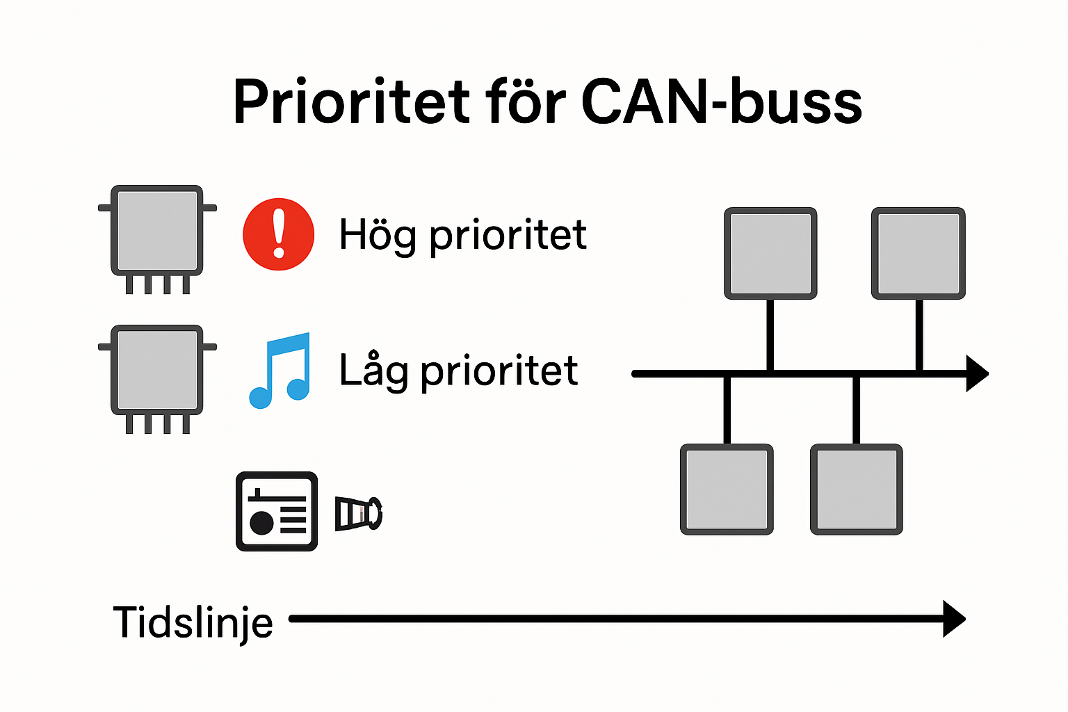Diagram som visar hur CAN bus hanterar meddelandeprioritet i ett fordon