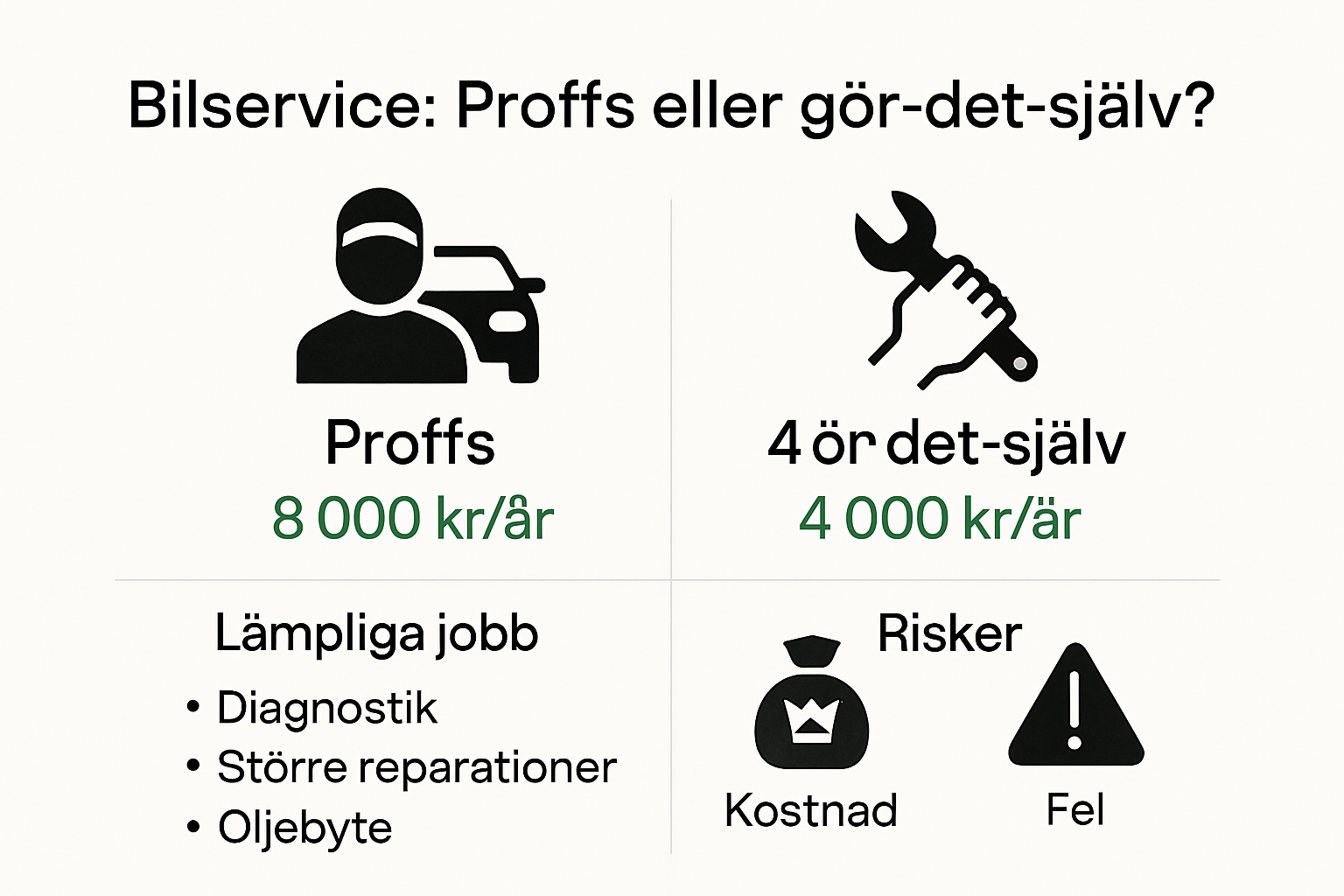 Infographic showing cost savings versus risks in DIY car service