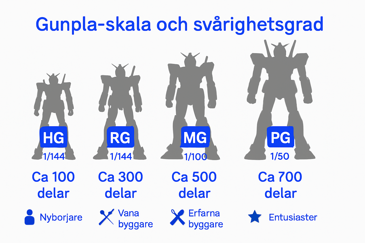 Gunpla kit scale and difficulty infographic with comparisons