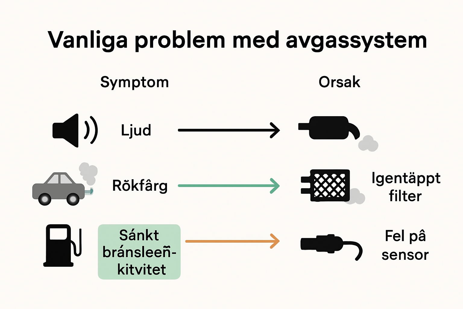 Infographic med symtom och orsaker till avgassystemproblem