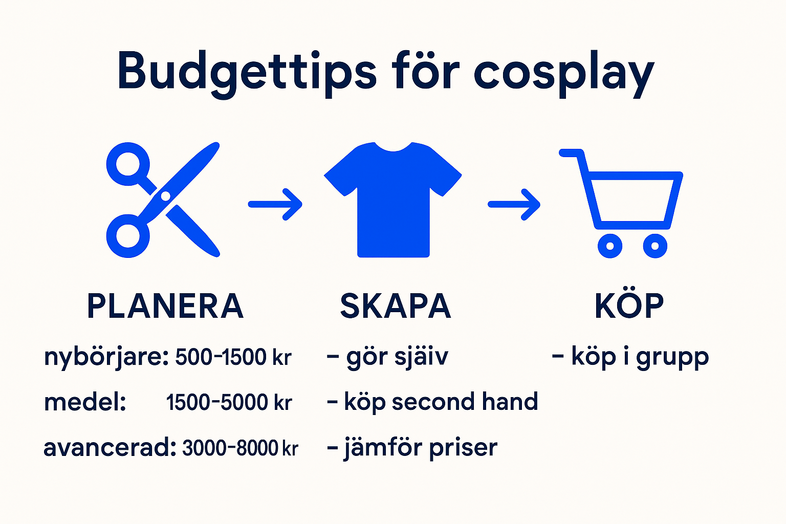 Infographic on cosplay budget strategies in Sweden