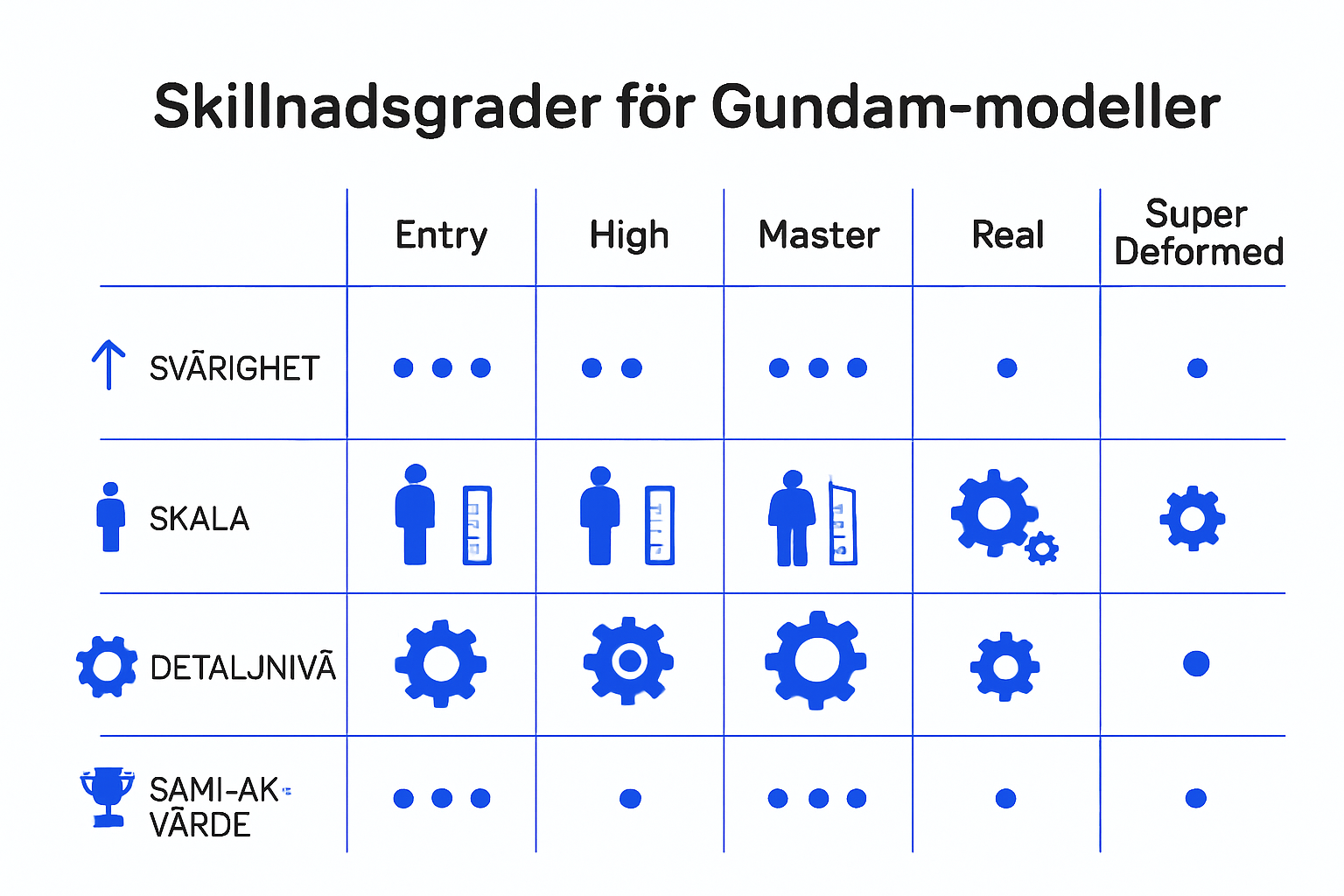 Comparison of Gundam grade differences: difficulty, scale and detail level
