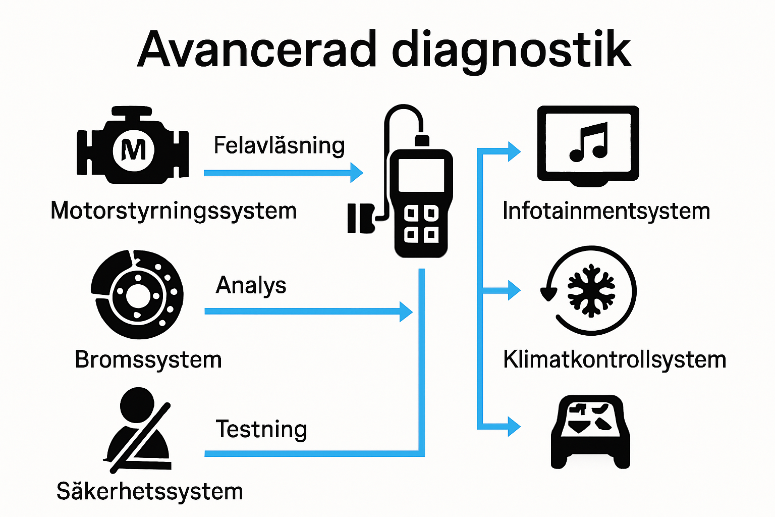 Infographic showing main vehicle electronic systems and diagnostics flow