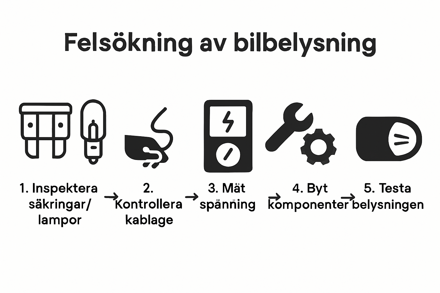 Felsökningsprocess bilbelysning fem steg illustration