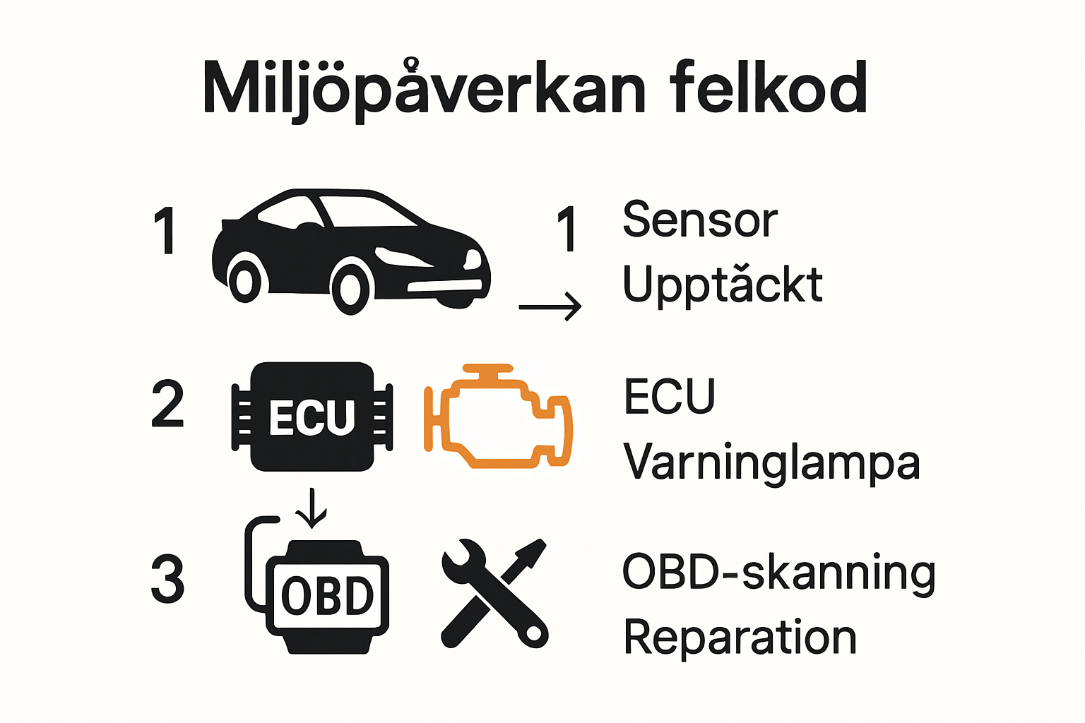 Processen för miljöpåverkan felkod i bil steg för steg