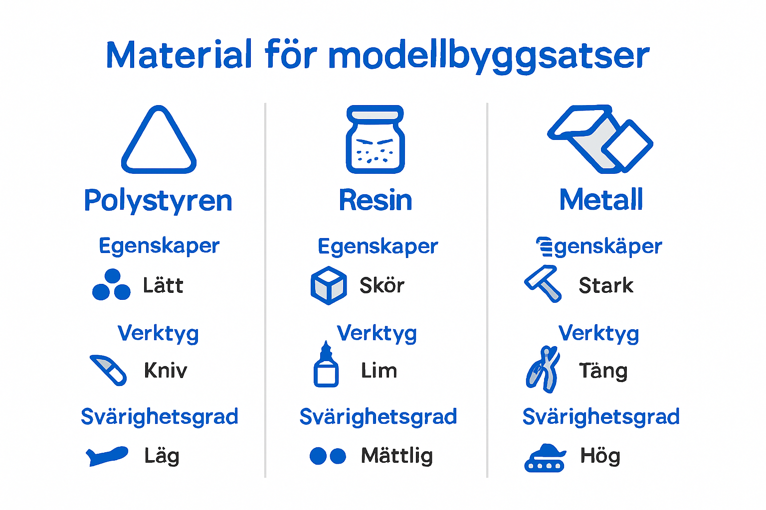 Infographic showing differences between model kit materials