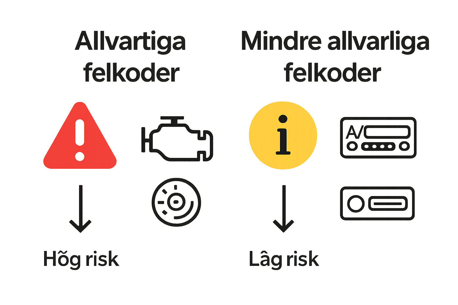 Infographic comparing serious and minor error codes with icons.