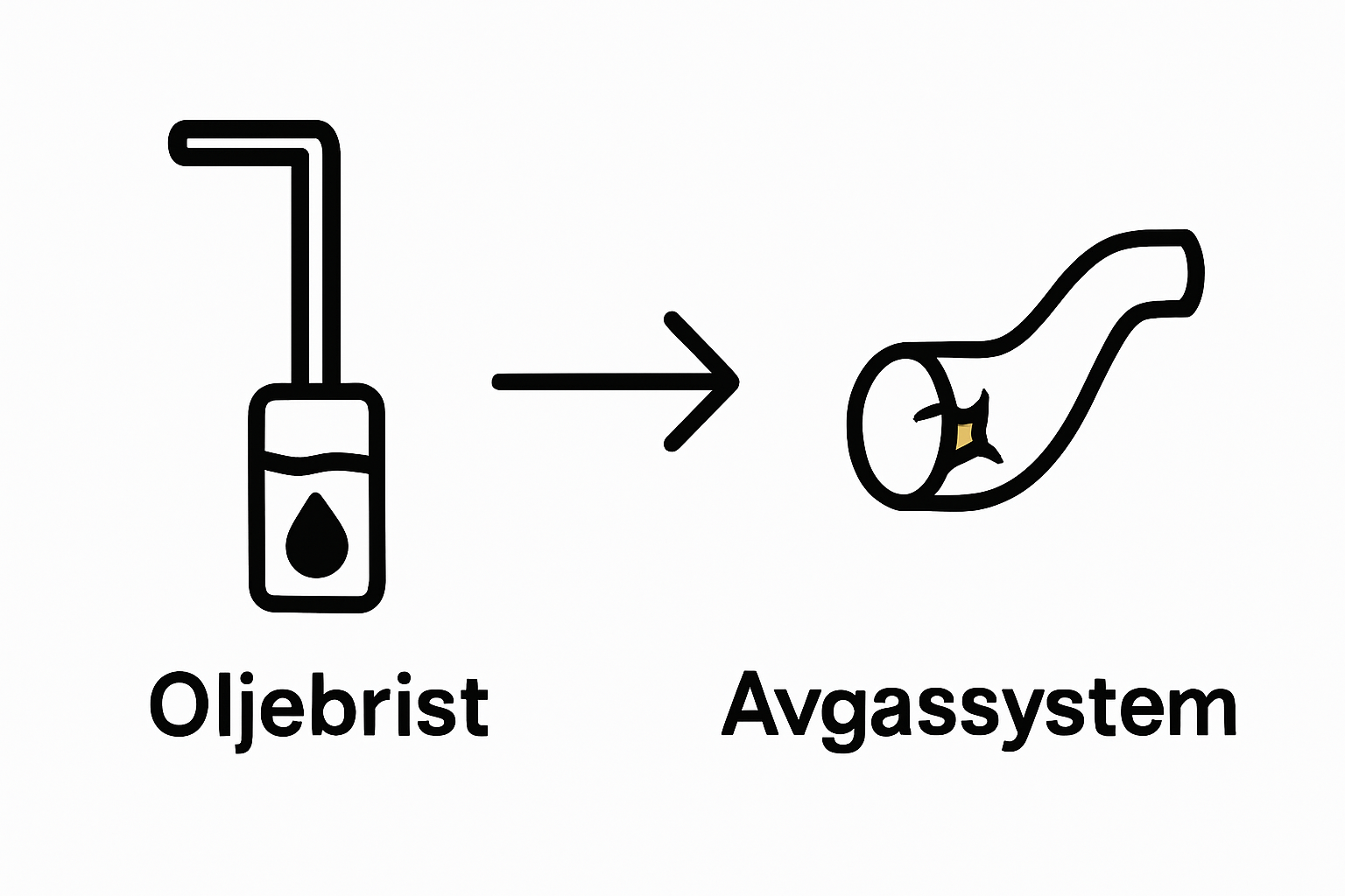 Infografik med ikoner för oljemätsticka, avgassystem och pil illustrerar felkällor för ljud i bilen.