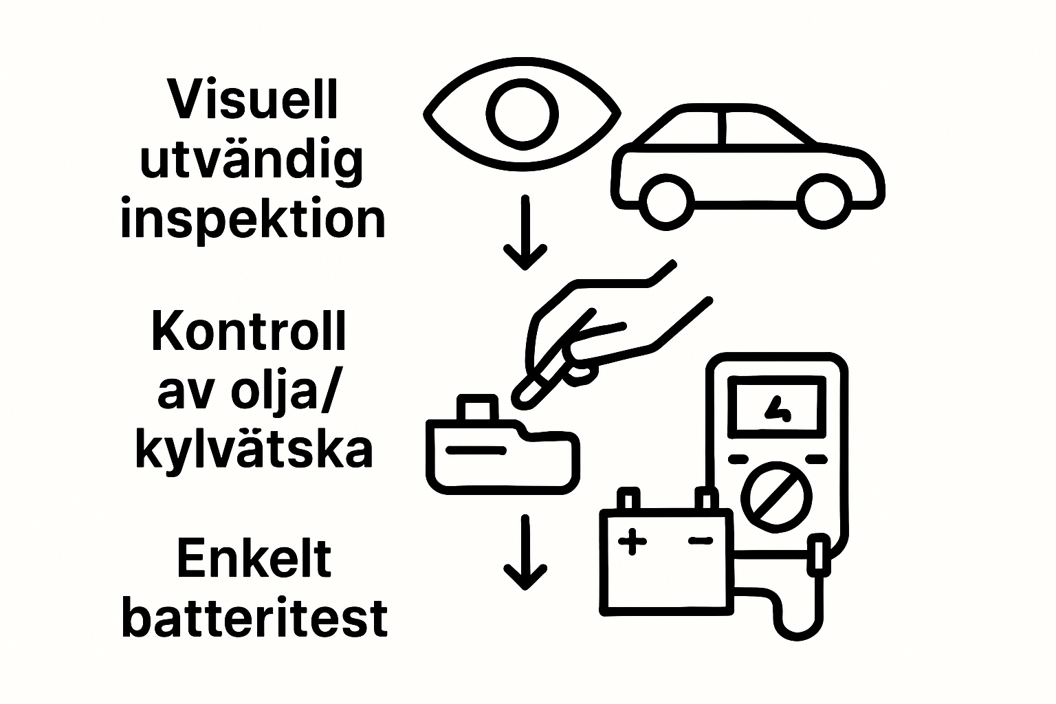 Infographic showing step-by-step manual car troubleshooting
