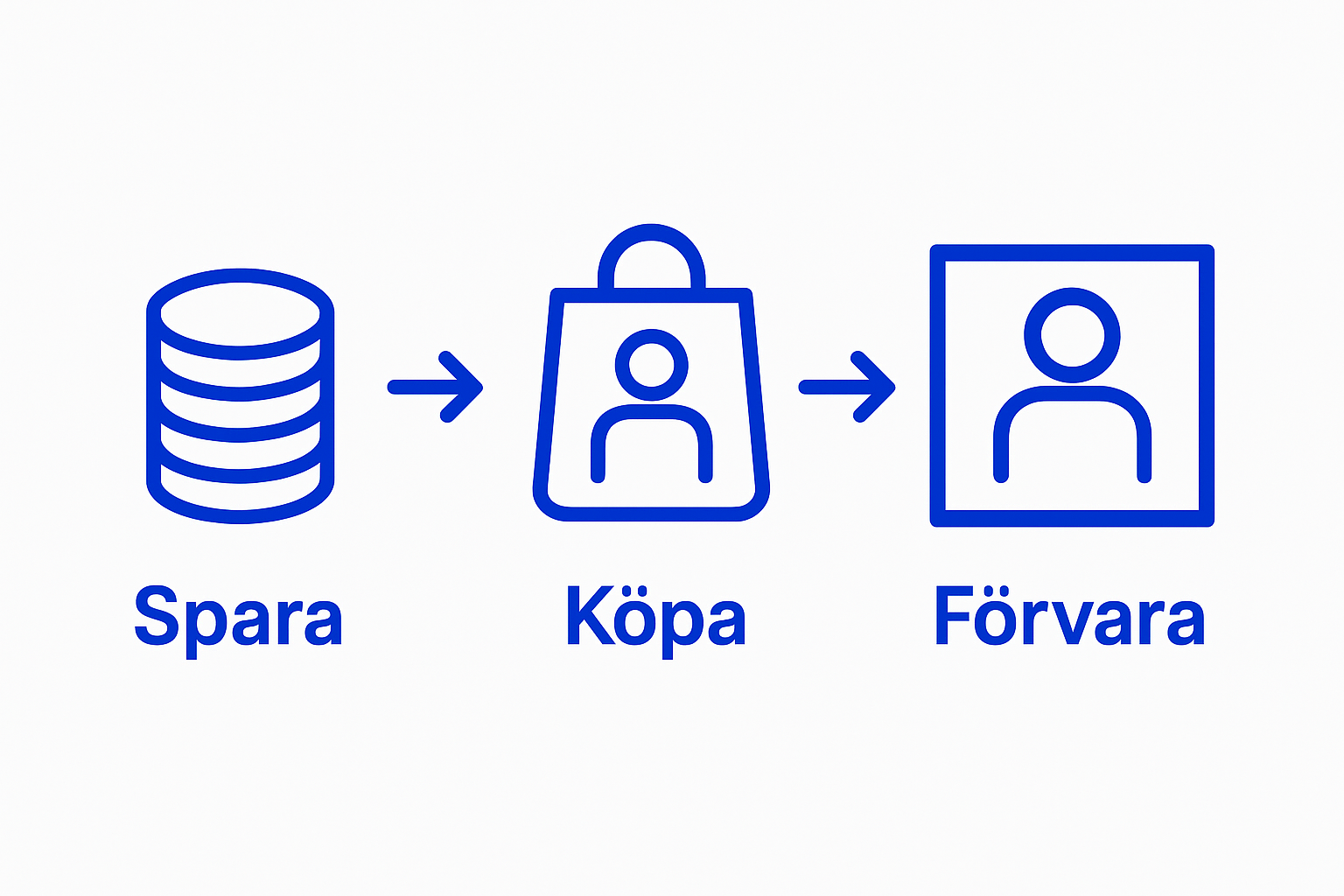 Infografik över steg: Spara pengar, köpa figur, förvara figur.