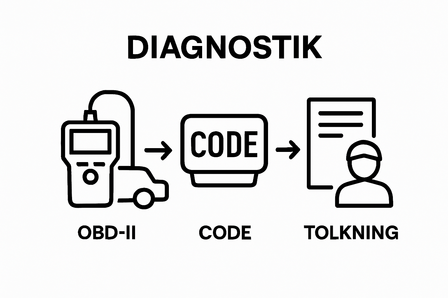 Infographic över de tre stegen: anslut scanner, läs kod, tolka resultat