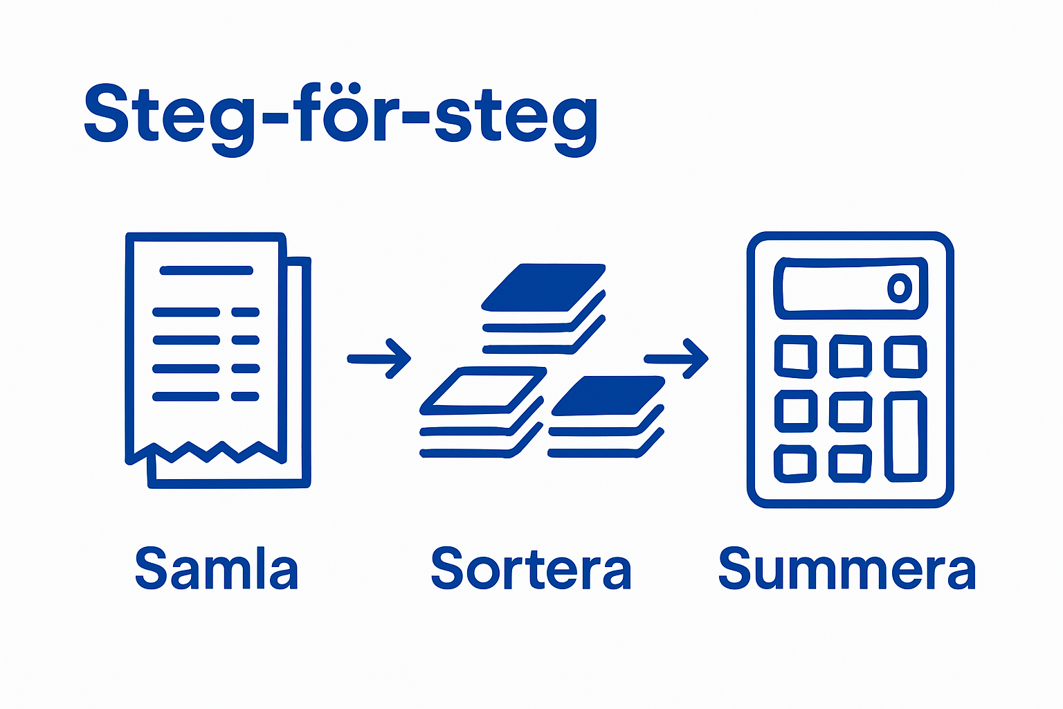 Graphic illustrating three simple steps for hobby budget analysis: collect, sort, summarize.