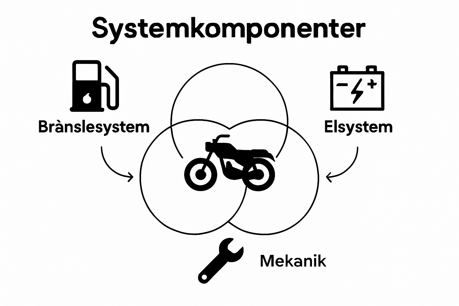 Tre enkla ikoner för motorcykelns systemkomponenter kopplade till en motorcykel