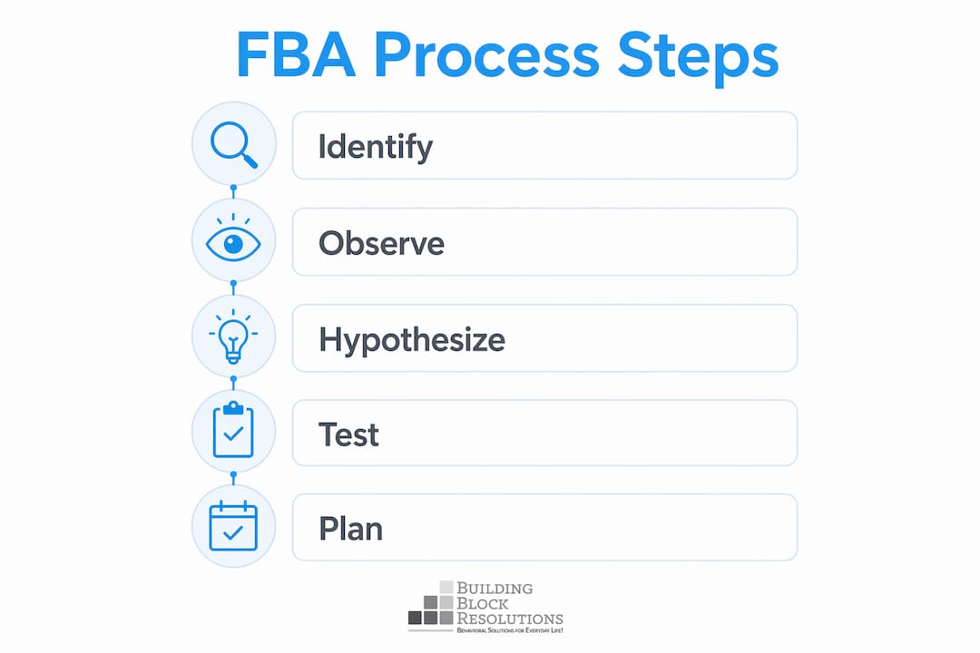 Infographic of functional behavior assessment process steps