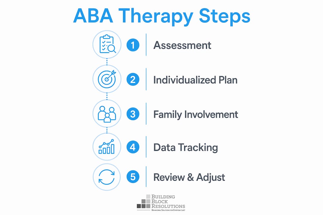 Infographic showing ABA therapy process steps