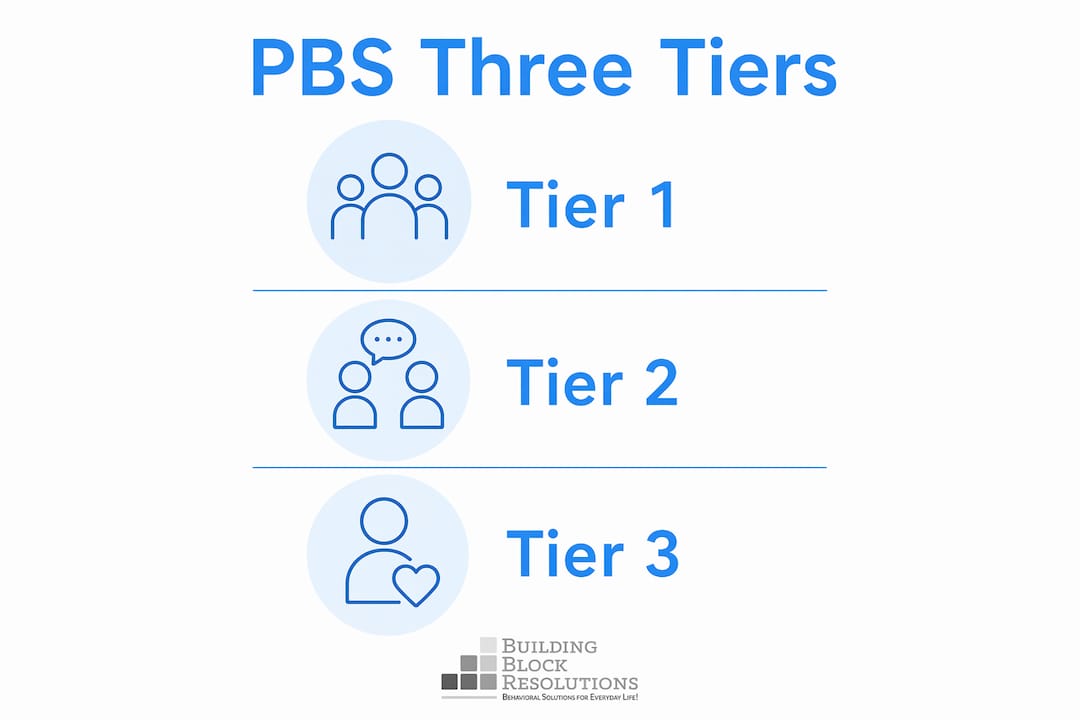 Infographic illustrating the three tiers of positive behavior support