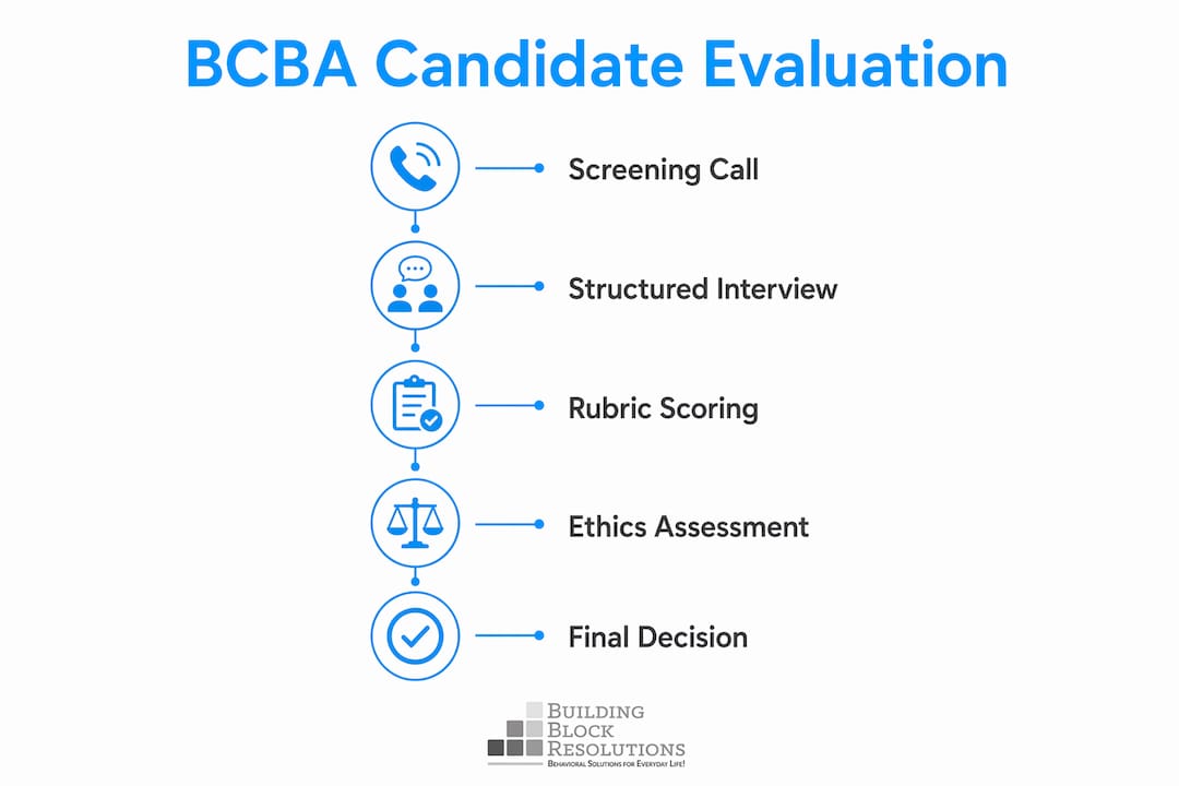 Infographic outlining BCBA candidate evaluation stages