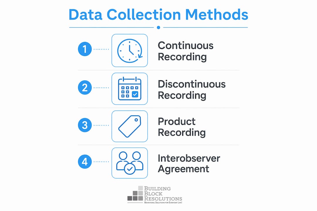 Infographic illustrating data collection methods in behavior analysis