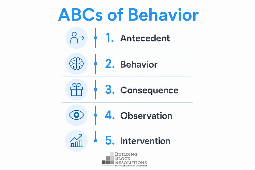 Infographic illustrating ABCs of behavior analysis steps