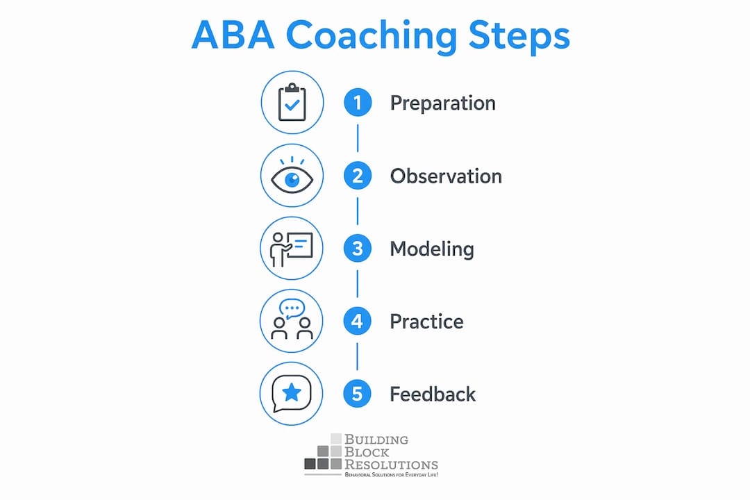 Infographic showing ABA parent coaching steps