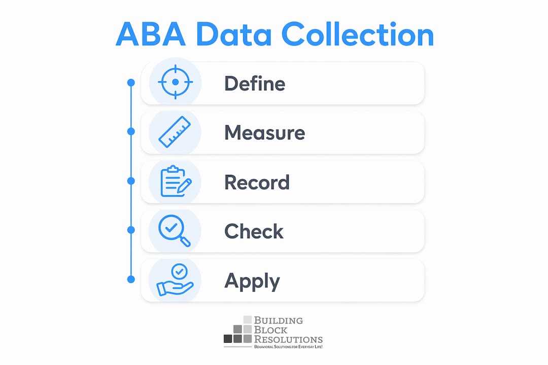 Infographic illustrating ABA data collection steps