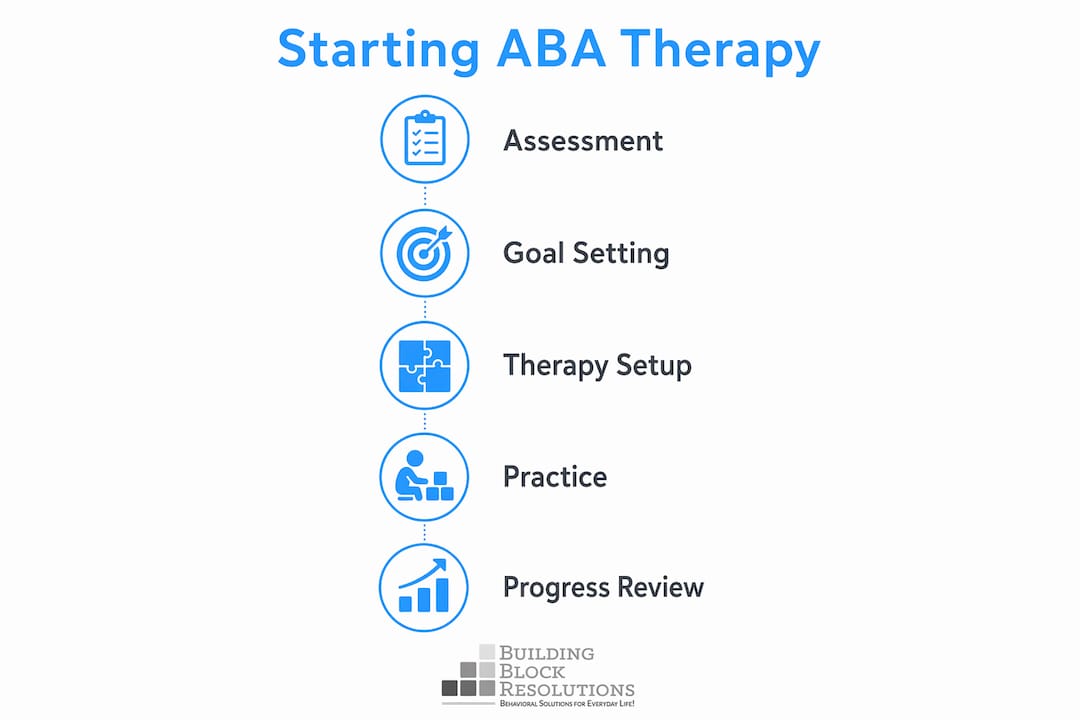 Infographic illustrating steps to start ABA therapy at home