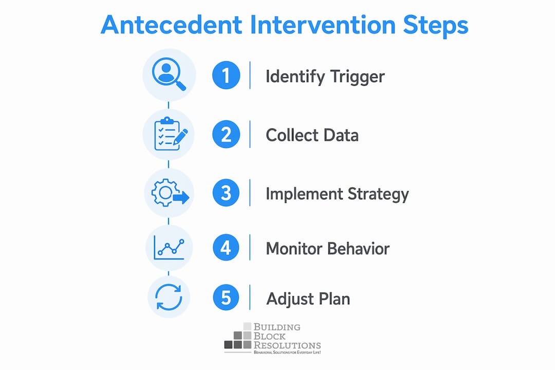Infographic showing antecedent intervention steps