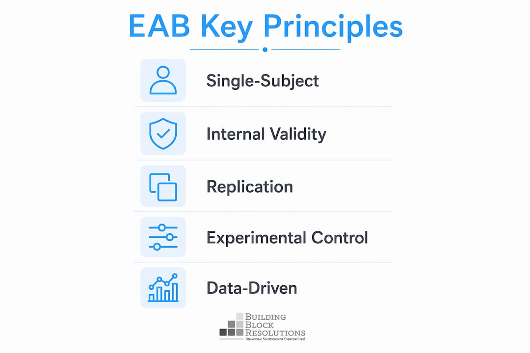 Infographic illustrating five key principles of experimental analysis of behavior