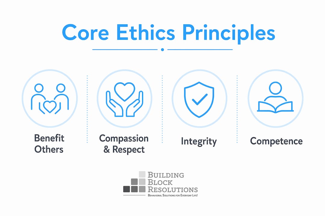 Infographic illustrating four core ethics principles