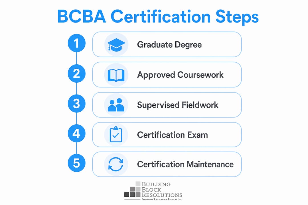 Infographic illustrating BCBA certification process steps.
