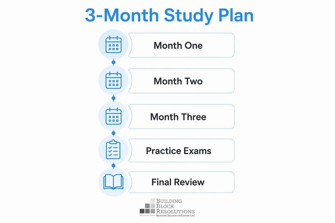 Infographic illustrating a 3-month BCBA exam study plan