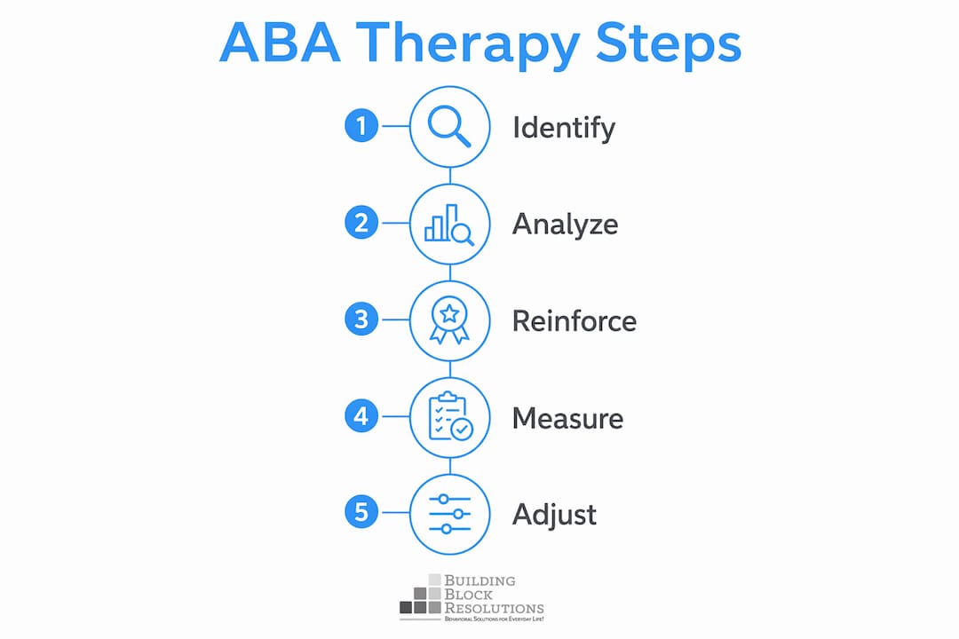 Infographic showing ABA therapy core steps