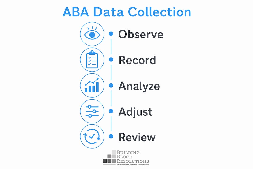 Infographic showing steps of ABA data collection process