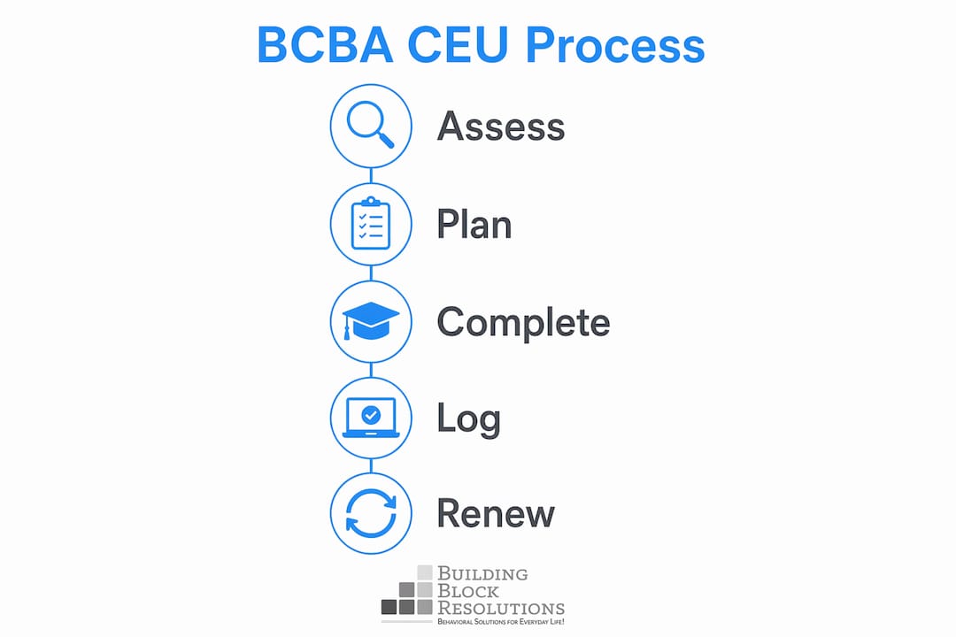 Infographic outlining BCBA continuing education steps