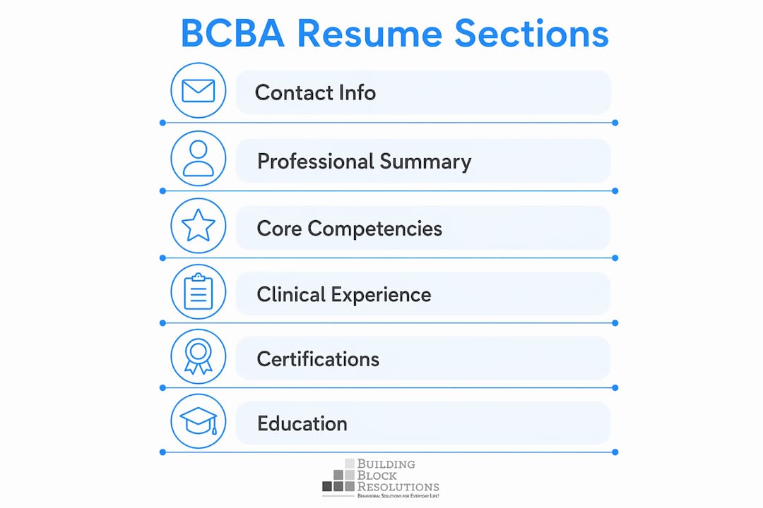 Infographic showing key BCBA resume sections