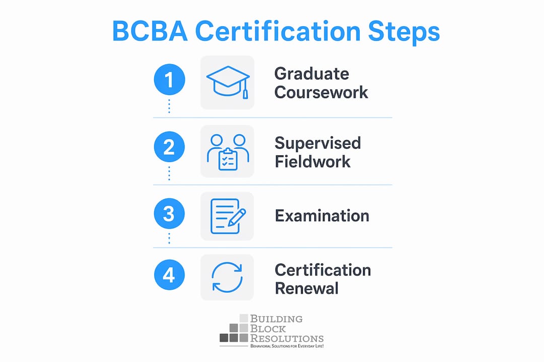 Infographic detailing BCBA certification steps