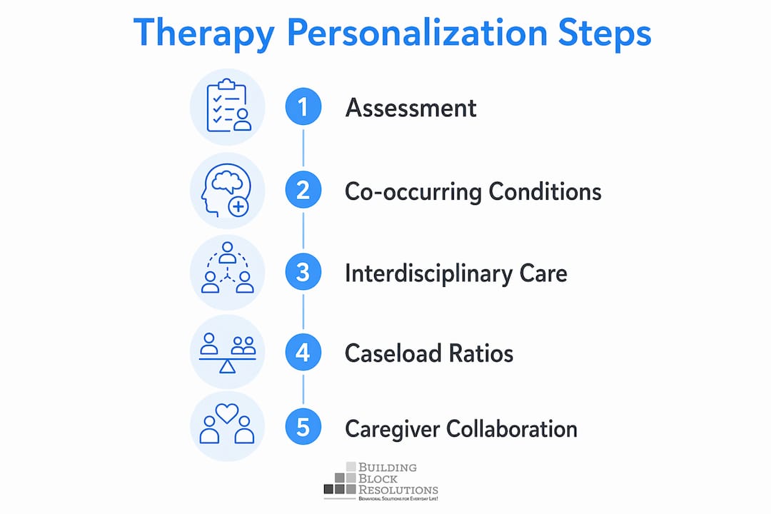 Infographic illustrating steps of autism therapy customization