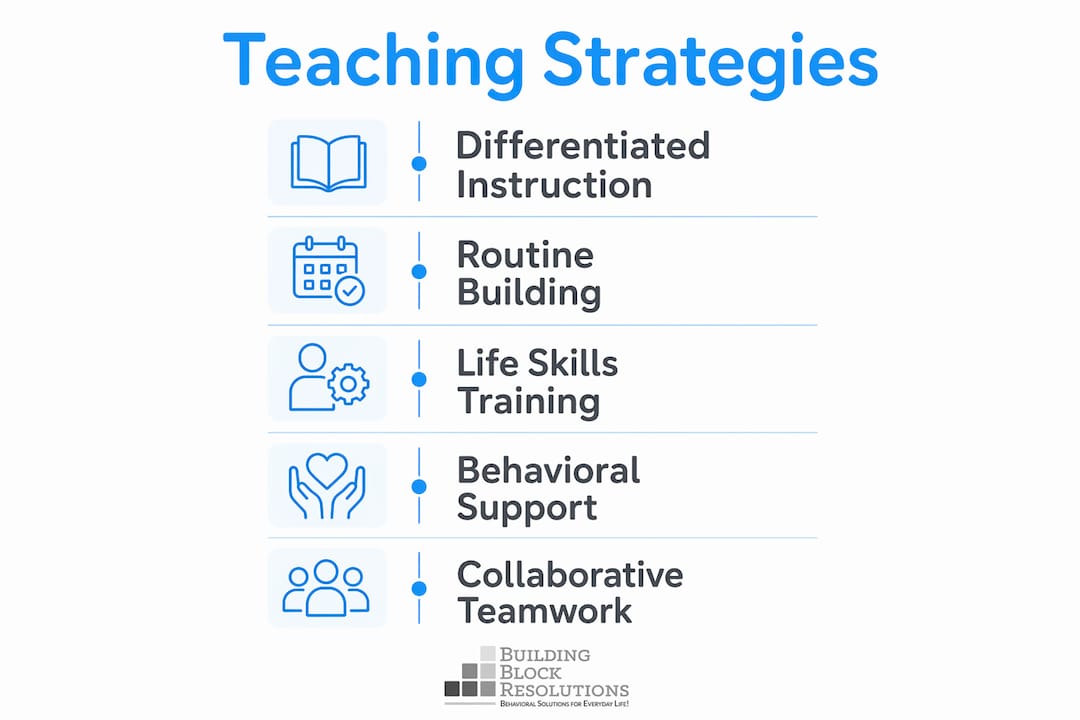 Infographic illustrating autism teaching strategies