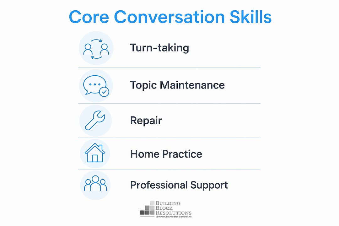 Infographic showing core steps of autism conversation skills practice