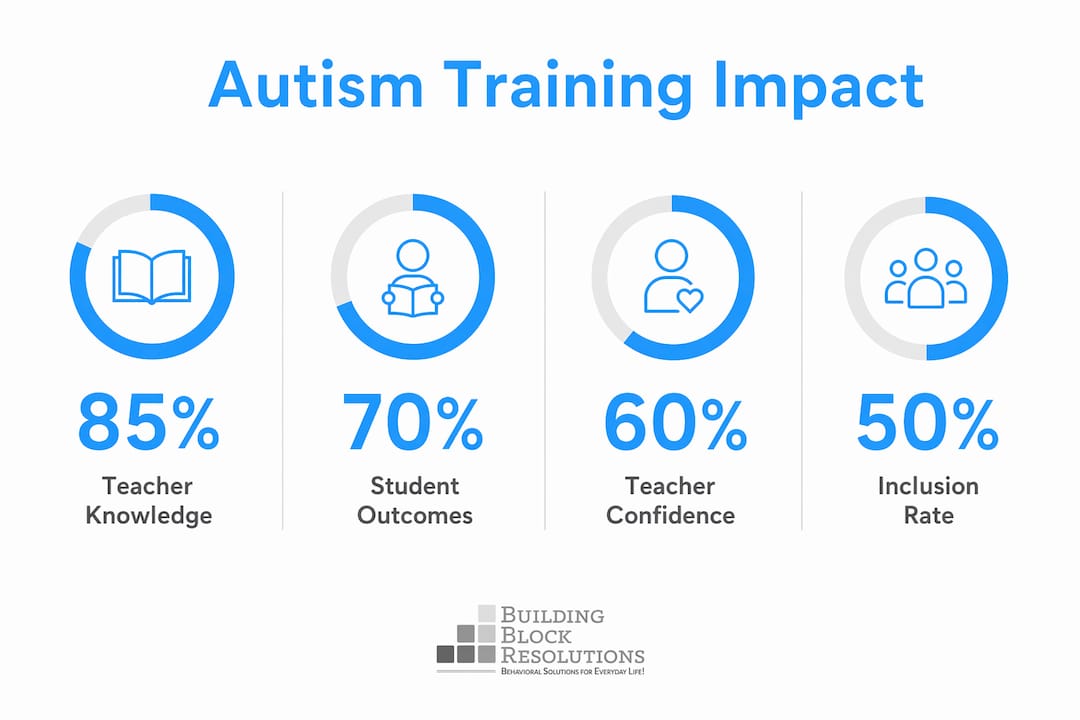 Infographic showing benefits of autism training with key statistics