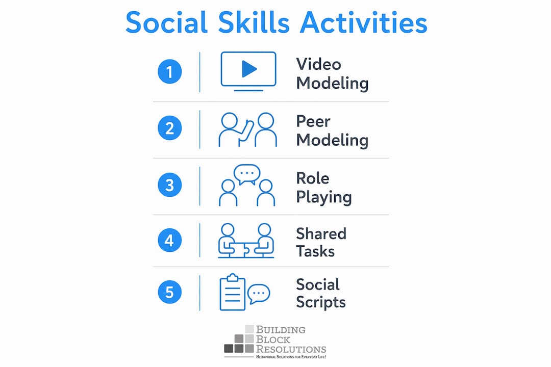 Infographic of stepwise autism social skills activities