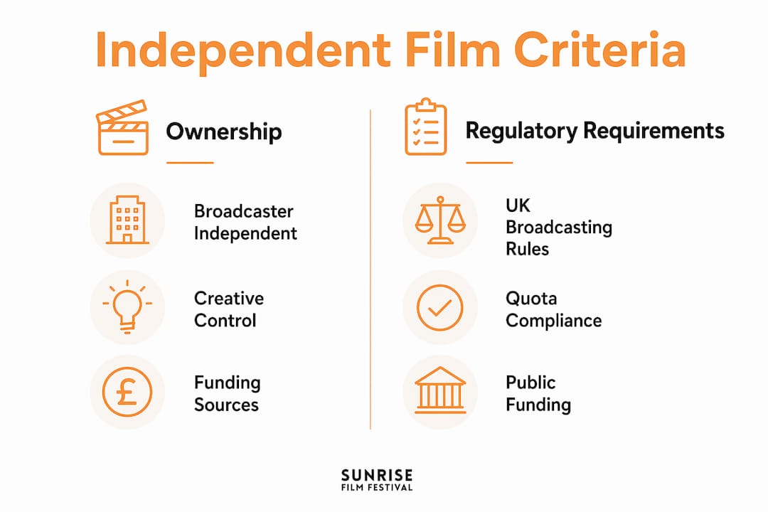 Infographic illustrating UK independent film criteria and regulations