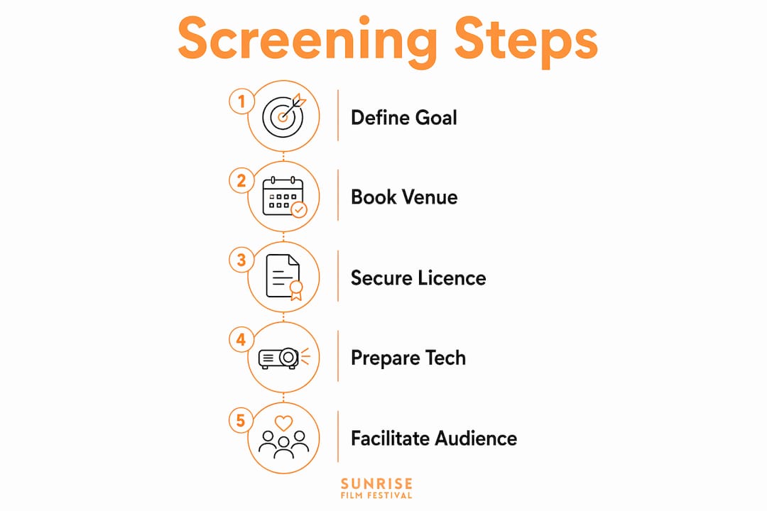 Infographic showing key film screening organizing steps