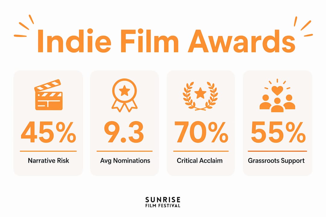 Infographic showing key statistics of indie film awards success