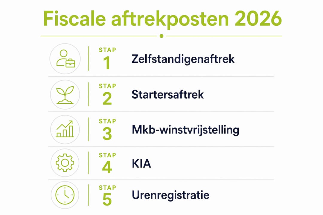 Overzicht: fiscale aftrekmogelijkheden voor ondernemers – duidelijk uitgelegd in stappen