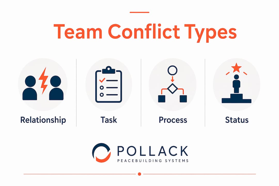 Infographic showing hierarchy of team conflict types