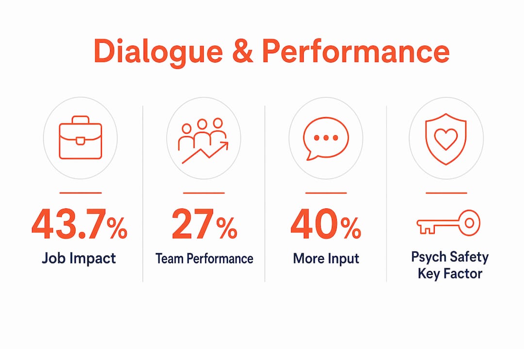 The Role of Dialogue in Organizations: A Leader's Guide Infographic showing statistics on dialogue and organizational performance